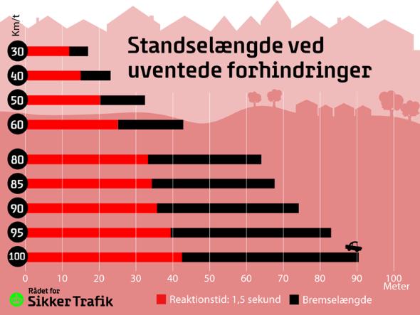 Grafik: Rådet for Sikker Trafik