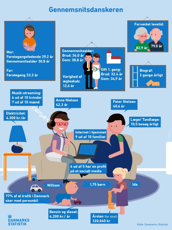 Grafik: Danmarks Statistik