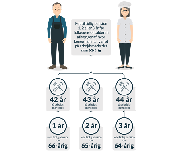 Eksemplet er vist for personer med folkepensionsalder på 67 år. (Illustration: Beskæftigelsesministeriet).